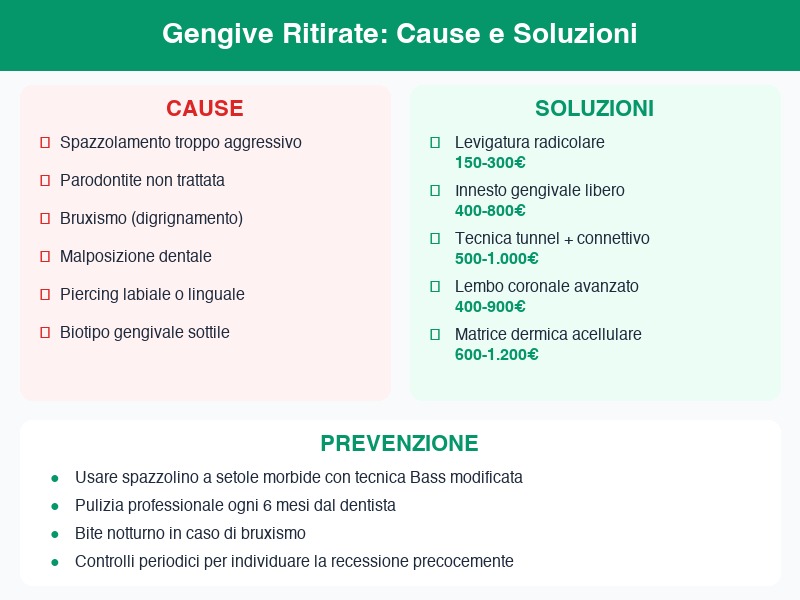 Cause e soluzioni per le gengive ritirate — dentista a Bergamo